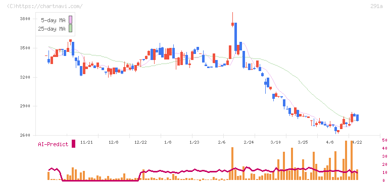 リスキル(291A)の日足チャート