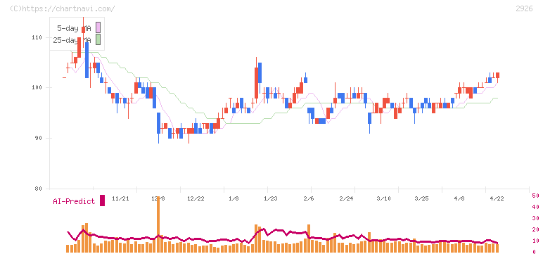 篠崎屋(2926)の日足チャート