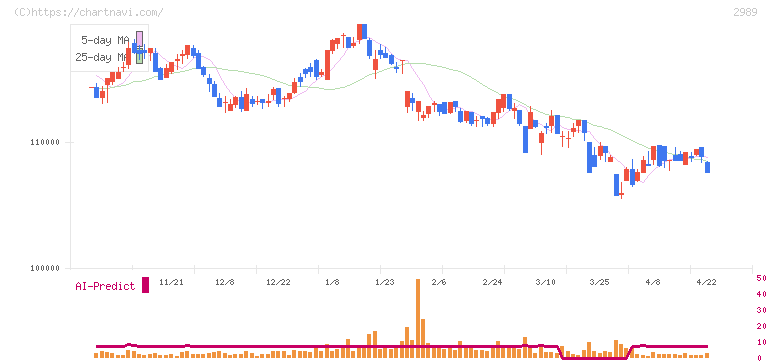 東海道リート投資法人(2989)の日足チャート