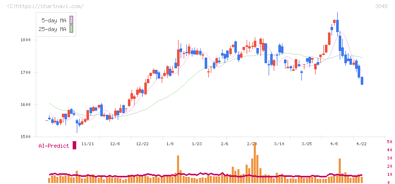 ビックカメラ(3048)の日足チャート