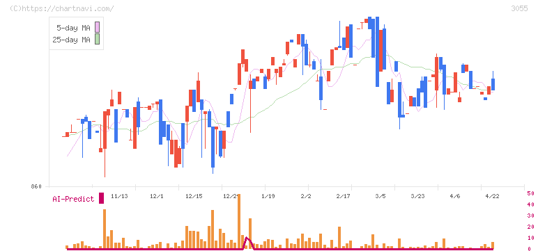 ほくやく・竹山ホールディングス(3055)の日足チャート