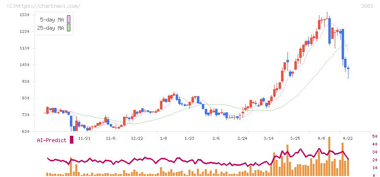 スターシーズ(3083)の日足チャート