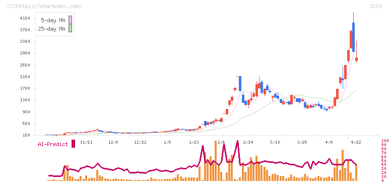 ユニチカ(3103)の日足チャート