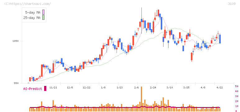 シキボウ(3109)の日足チャート