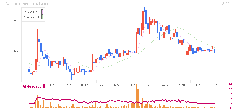 サイボー(3123)の日足チャート