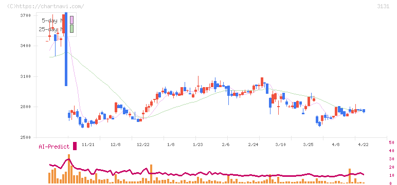シンデン・ハイテックス(3131)の日足チャート