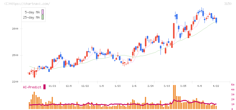 グリムス(3150)の日足チャート