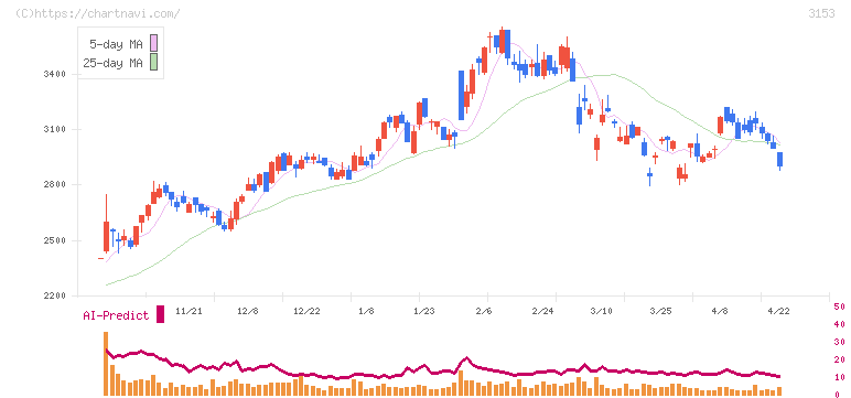 八洲電機(3153)の日足チャート