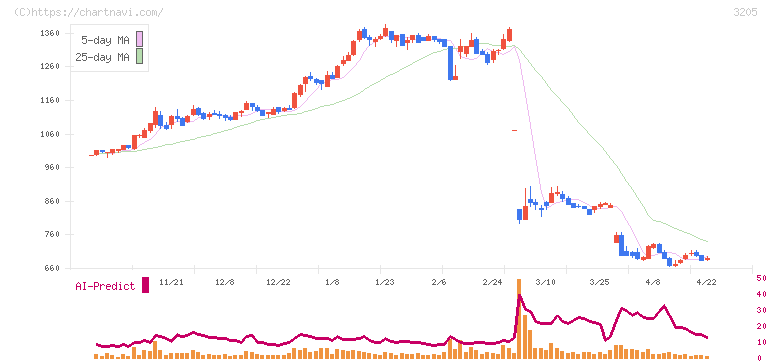 ダイドーリミテッド(3205)の日足チャート