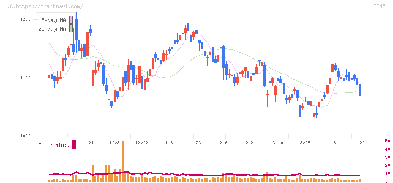 ディア・ライフ(3245)の日足チャート