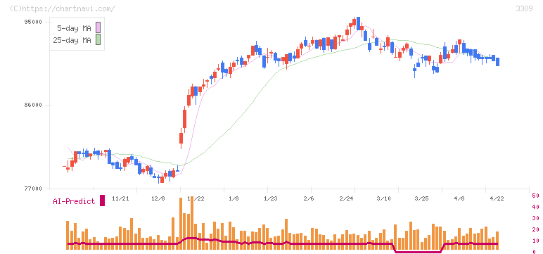 積水ハウス・リート投資法人(3309)の日足チャート