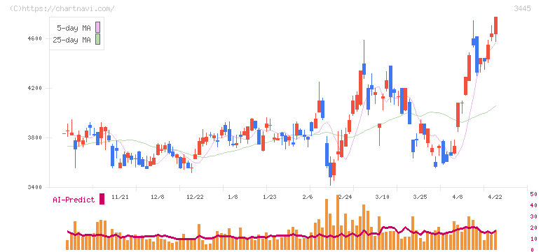 ＲＳ　Ｔｅｃｈｎｏｌｏｇｉｅｓ(3445)の日足チャート