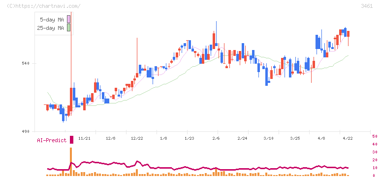パルマ(3461)の日足チャート
