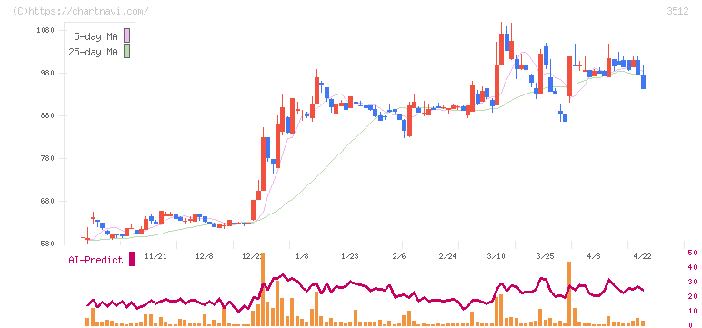 日本フエルト(3512)の日足チャート