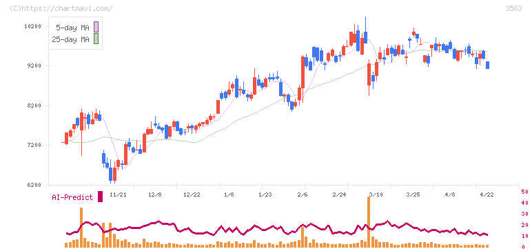 ＦＯＯＤ　＆　ＬＩＦＥ　ＣＯＭＰＡＮＩＥＳ(3563)の日足チャート