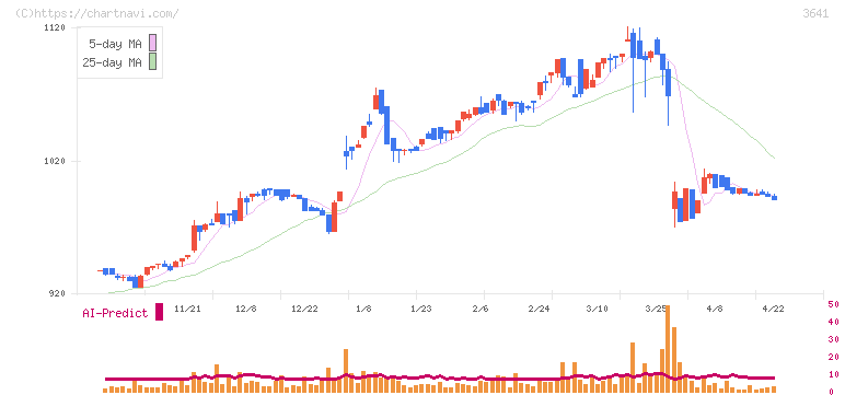 パピレス(3641)の日足チャート