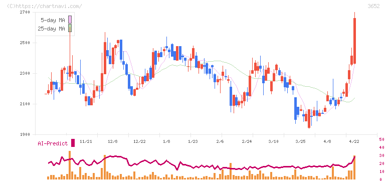 ディジタルメディアプロフェッショナル(3652)の日足チャート