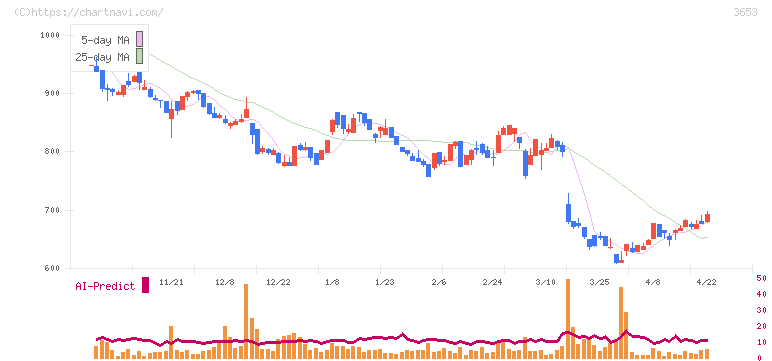 モルフォ(3653)の日足チャート