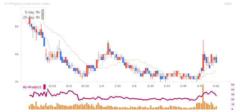 モブキャストホールディングス(3664)の日足チャート