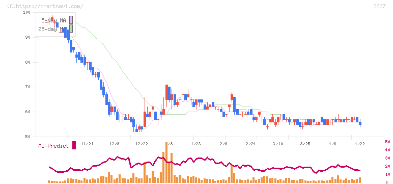 ｅｎｉｓｈ(3667)の日足チャート
