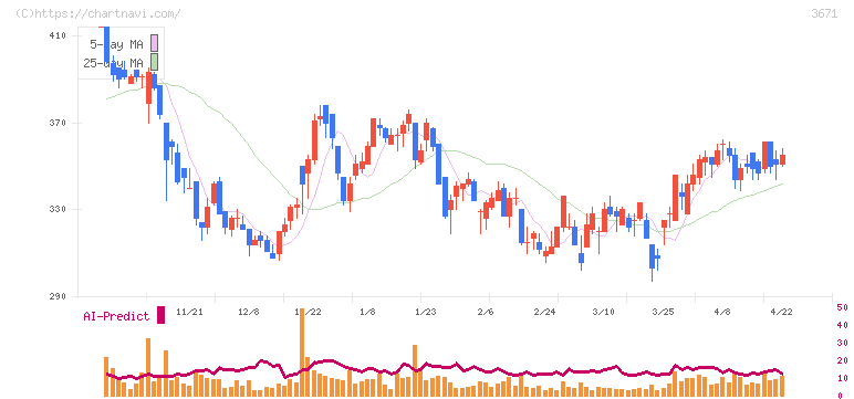 ソフトマックス(3671)の日足チャート