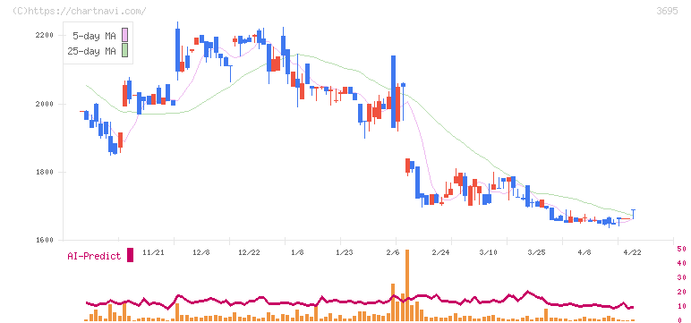 ＧＭＯプロダクトプラットフォーム(3695)の日足チャート