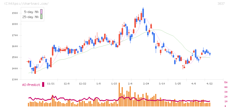 アドソル日進(3837)の日足チャート