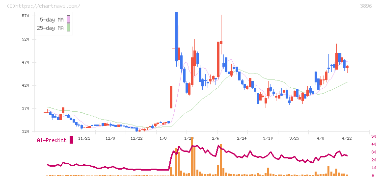 阿波製紙(3896)の日足チャート