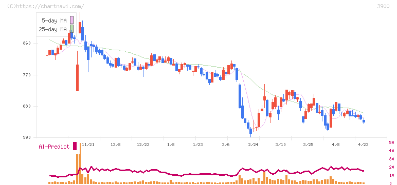 クラウドワークス(3900)の日足チャート