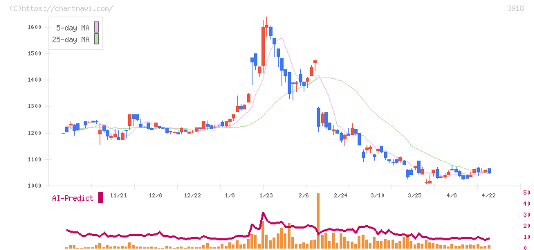 ＰＣＩホールディングス(3918)の日足チャート