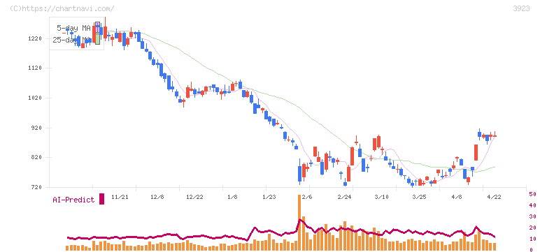 ラクス(3923)の日足チャート