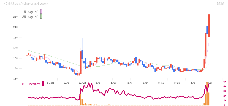 グローバルウェイ(3936)の日足チャート