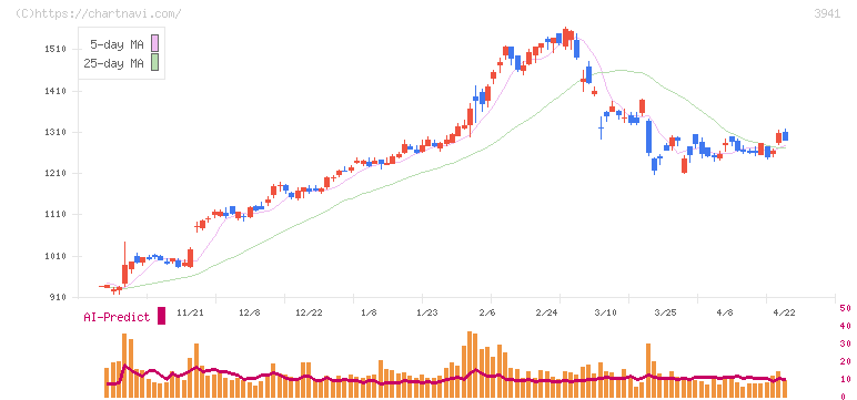 レンゴー(3941)の日足チャート