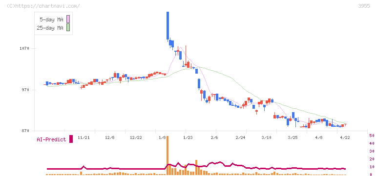 イムラ(3955)の日足チャート