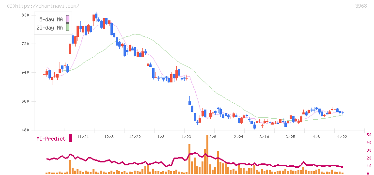 セグエグループ(3968)の日足チャート