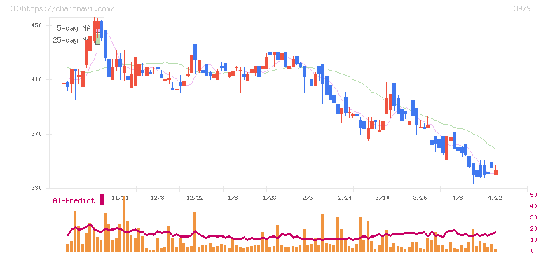 うるる(3979)の日足チャート