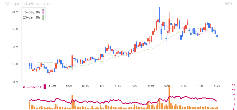 神島化学工業(4026)の日足チャート