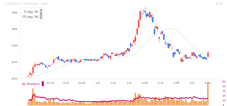 石原産業(4028)の日足チャート