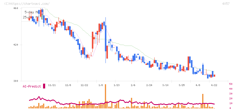 インターファクトリー(4057)の日足チャート