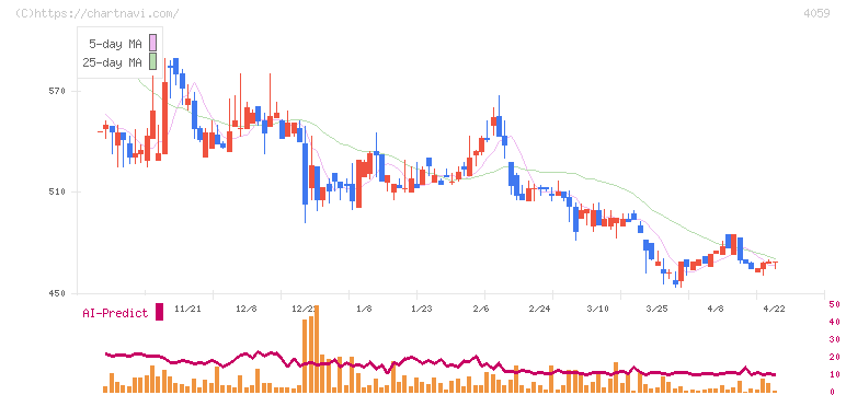 まぐまぐ(4059)の日足チャート