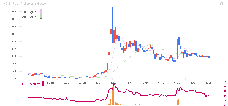 チタン工業(4098)の日足チャート