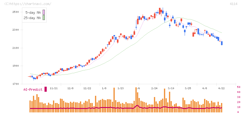 日本触媒(4114)の日足チャート