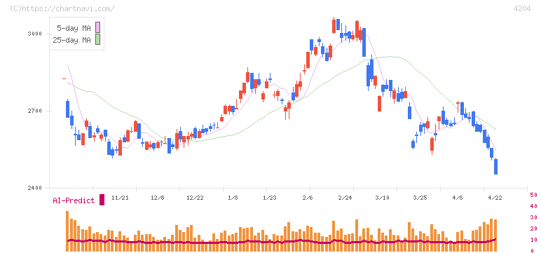 積水化学工業(4204)の日足チャート