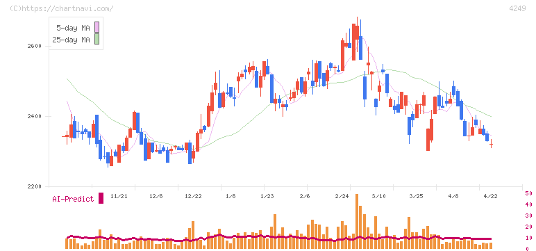 森六(4249)の日足チャート