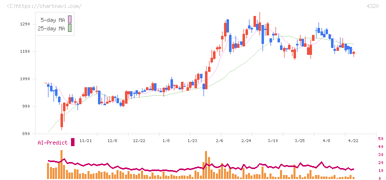 ＣＥホールディングス(4320)の日足チャート