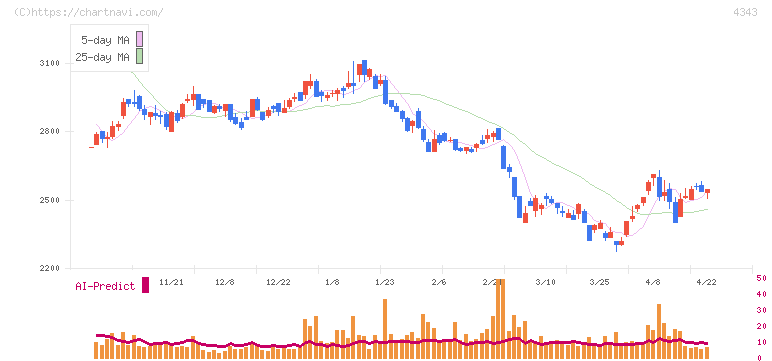イオンファンタジー(4343)の日足チャート