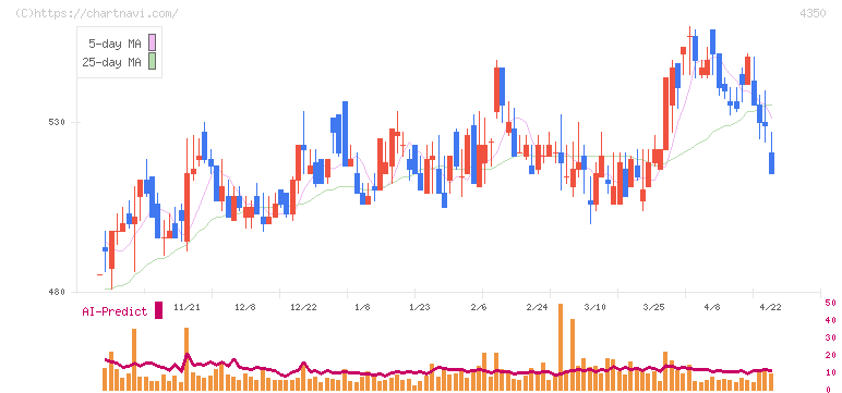 メディカルシステムネットワーク(4350)の日足チャート