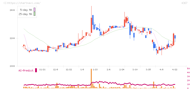 広栄化学(4367)の日足チャート