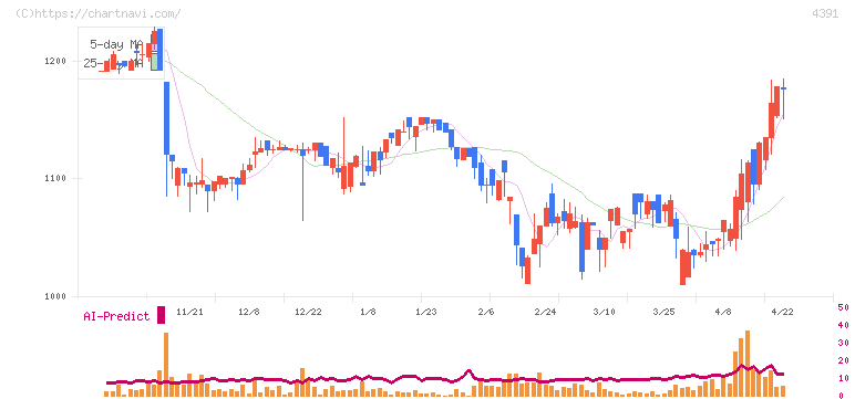 ロジザード(4391)の日足チャート