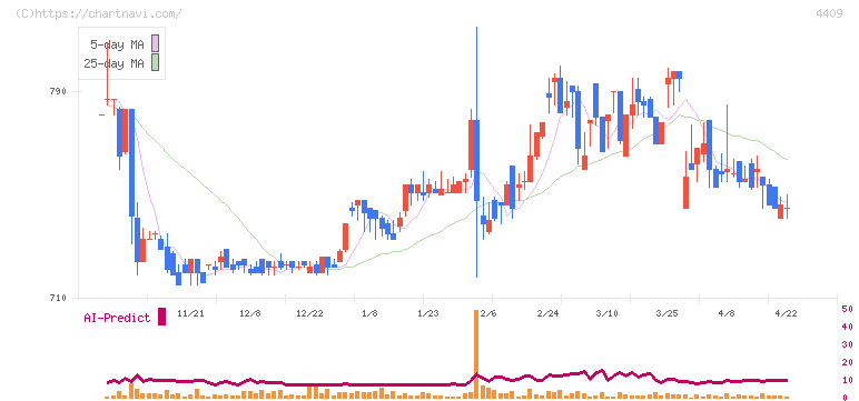 東邦化学工業(4409)の日足チャート